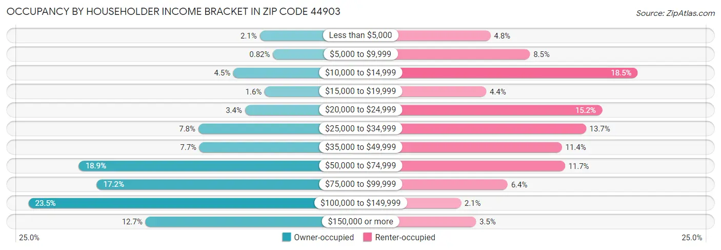 Occupancy by Householder Income Bracket in Zip Code 44903