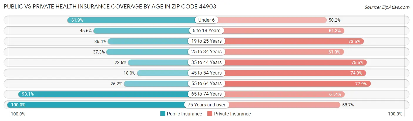 Public vs Private Health Insurance Coverage by Age in Zip Code 44903