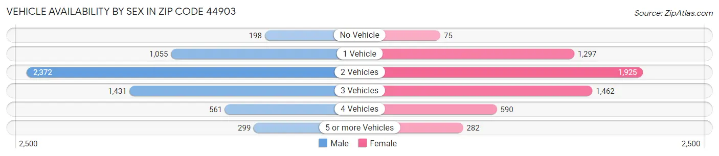 Vehicle Availability by Sex in Zip Code 44903