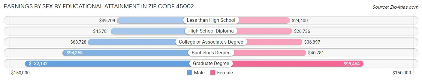 Earnings by Sex by Educational Attainment in Zip Code 45002