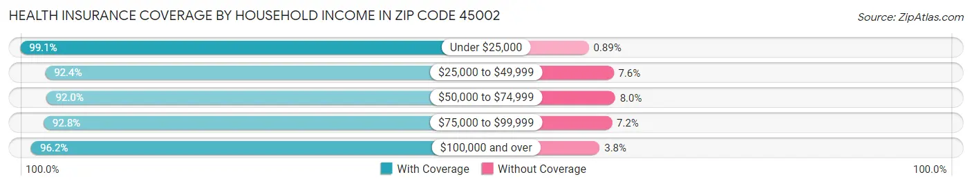 Health Insurance Coverage by Household Income in Zip Code 45002