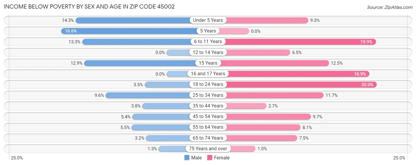 Income Below Poverty by Sex and Age in Zip Code 45002