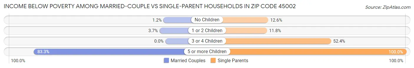 Income Below Poverty Among Married-Couple vs Single-Parent Households in Zip Code 45002