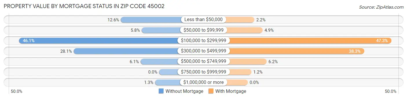 Property Value by Mortgage Status in Zip Code 45002