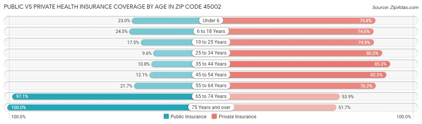 Public vs Private Health Insurance Coverage by Age in Zip Code 45002