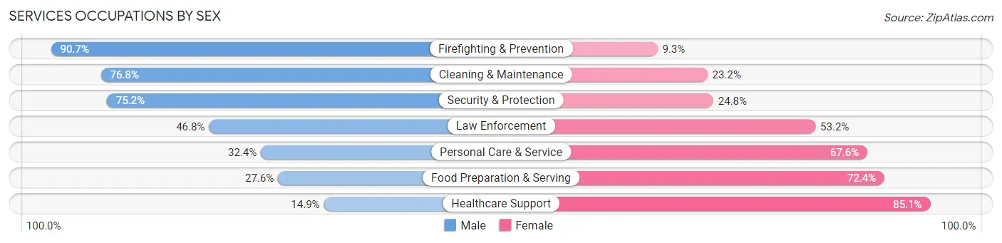 Services Occupations by Sex in Zip Code 45002