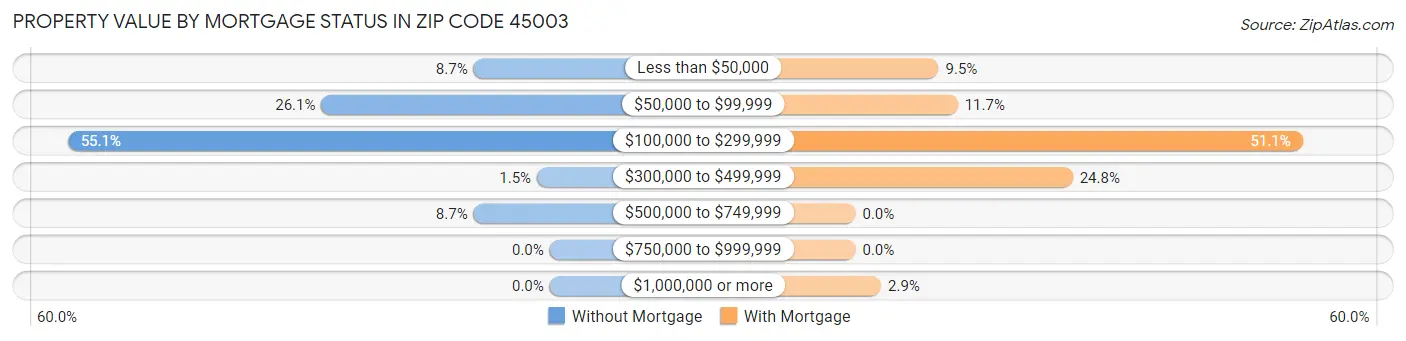 Property Value by Mortgage Status in Zip Code 45003