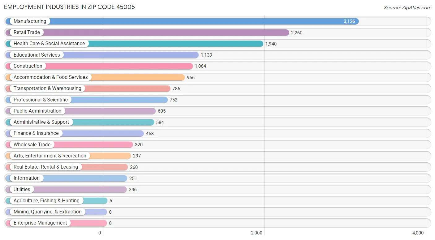 Employment Industries in Zip Code 45005