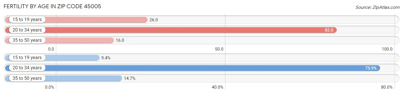 Female Fertility by Age in Zip Code 45005