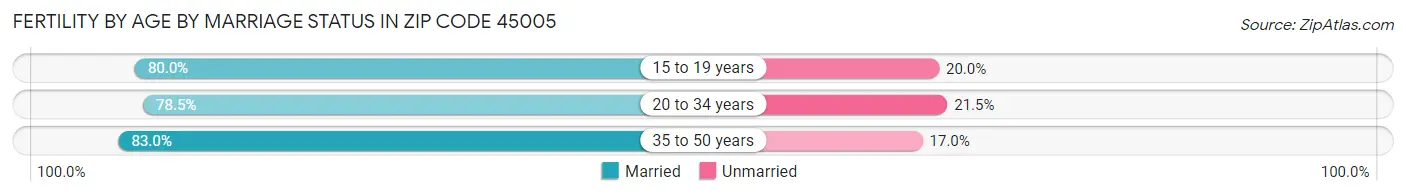 Female Fertility by Age by Marriage Status in Zip Code 45005