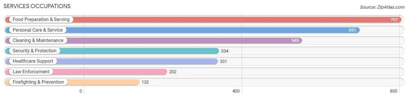 Services Occupations in Zip Code 45005