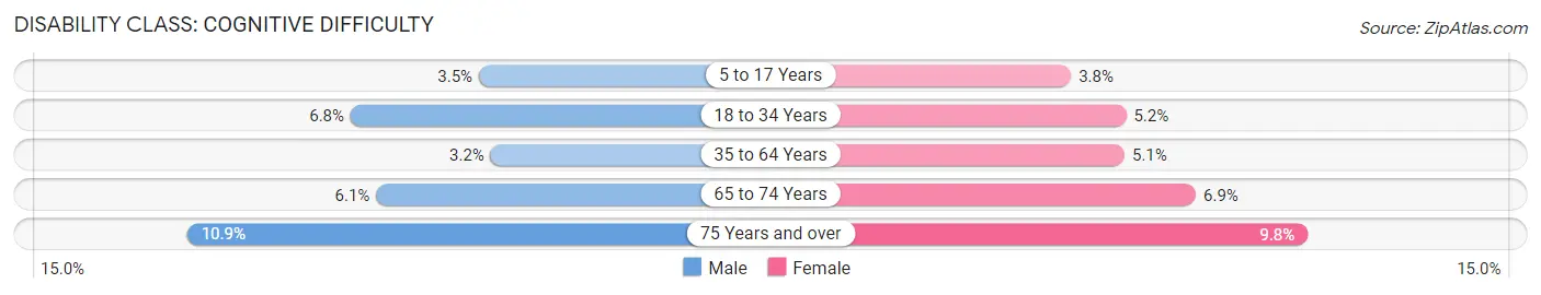 Disability in Zip Code 45011: <span>Cognitive Difficulty</span>