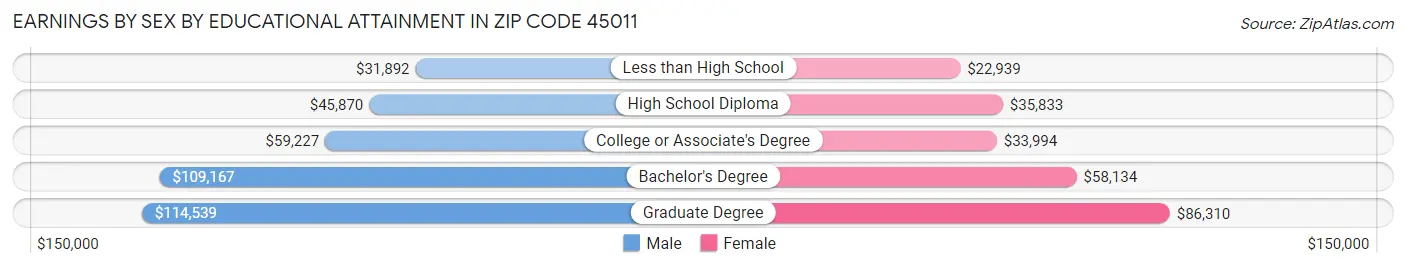 Earnings by Sex by Educational Attainment in Zip Code 45011
