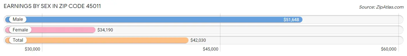 Earnings by Sex in Zip Code 45011