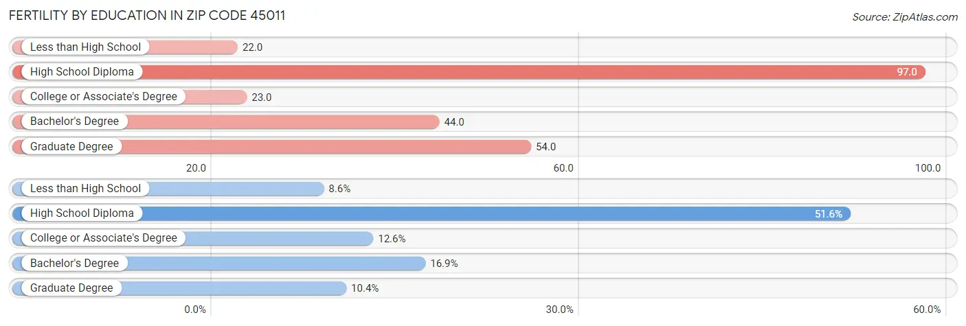 Female Fertility by Education Attainment in Zip Code 45011