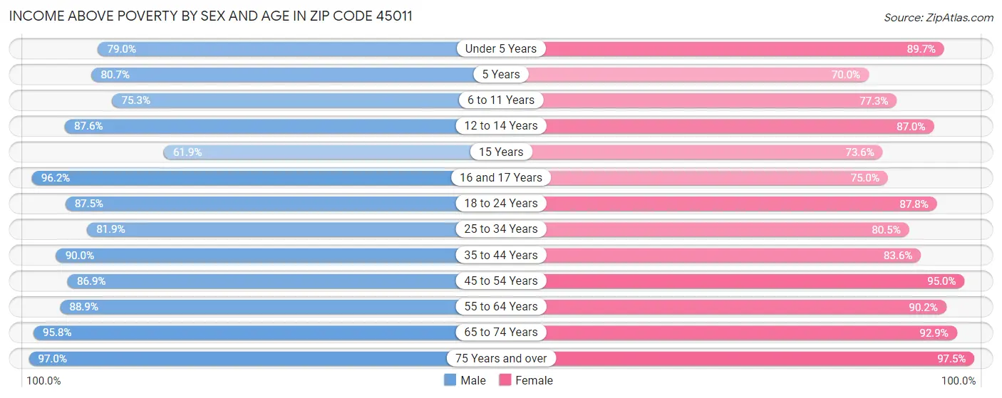 Income Above Poverty by Sex and Age in Zip Code 45011