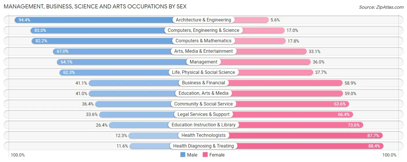 Management, Business, Science and Arts Occupations by Sex in Zip Code 45011