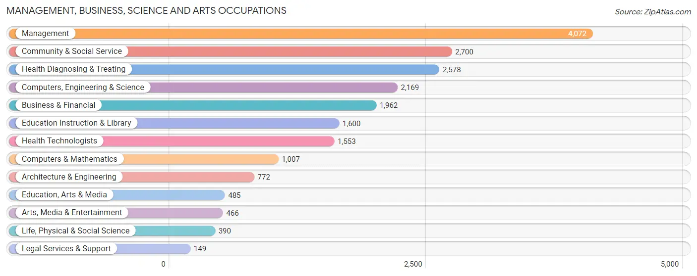 Management, Business, Science and Arts Occupations in Zip Code 45011