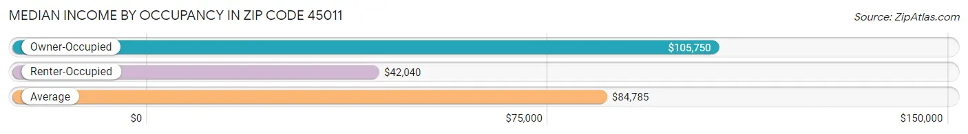 Median Income by Occupancy in Zip Code 45011