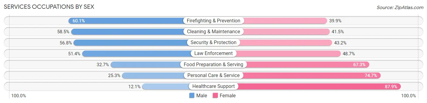 Services Occupations by Sex in Zip Code 45011