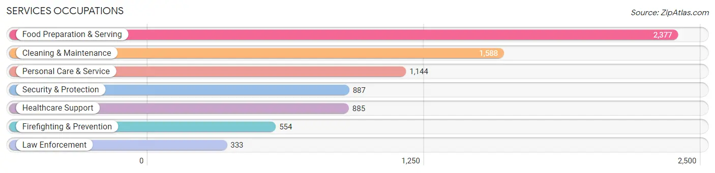 Services Occupations in Zip Code 45011