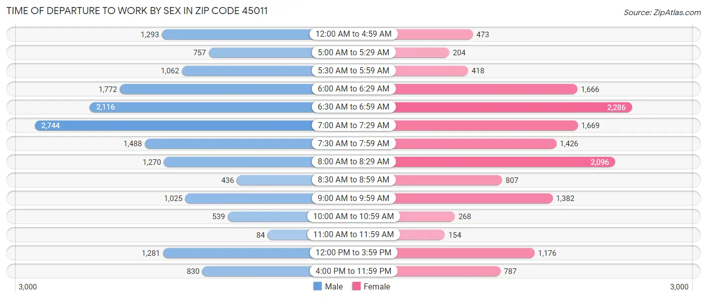 Time of Departure to Work by Sex in Zip Code 45011