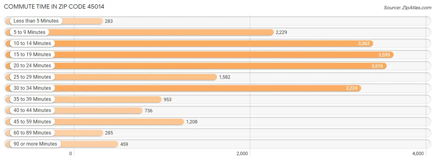 Commute Time in Zip Code 45014