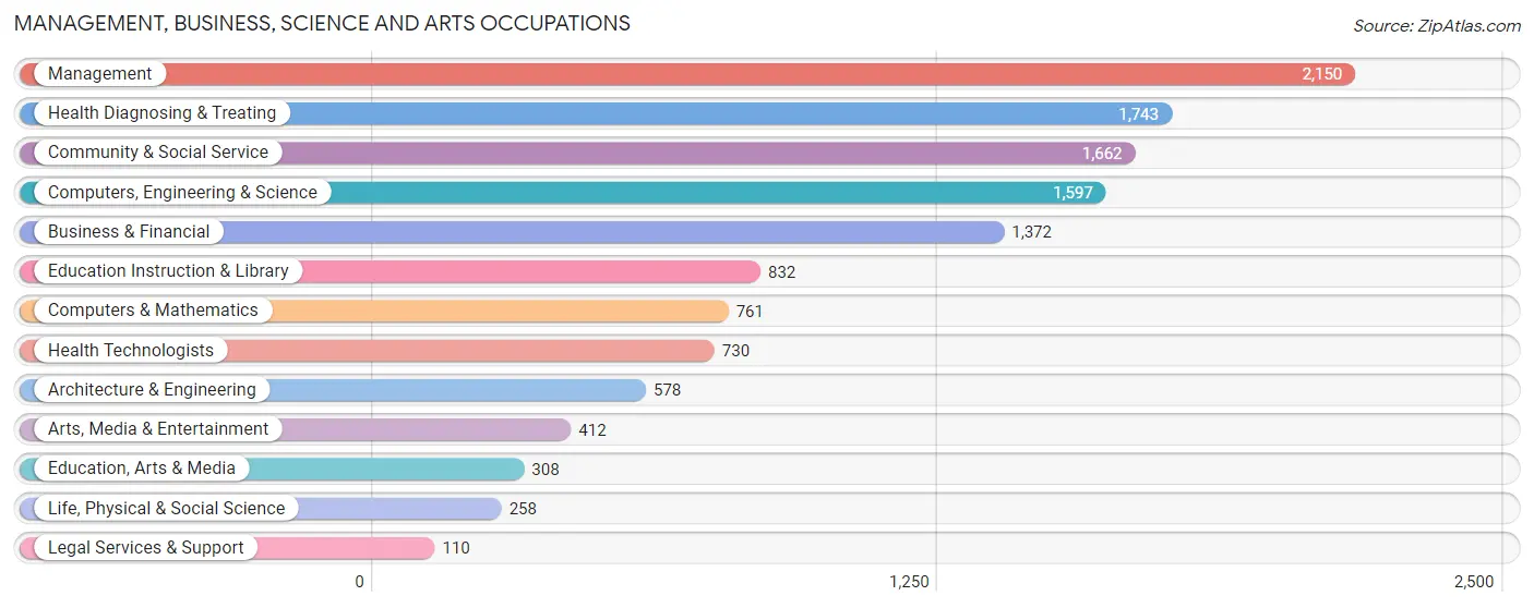 Management, Business, Science and Arts Occupations in Zip Code 45014