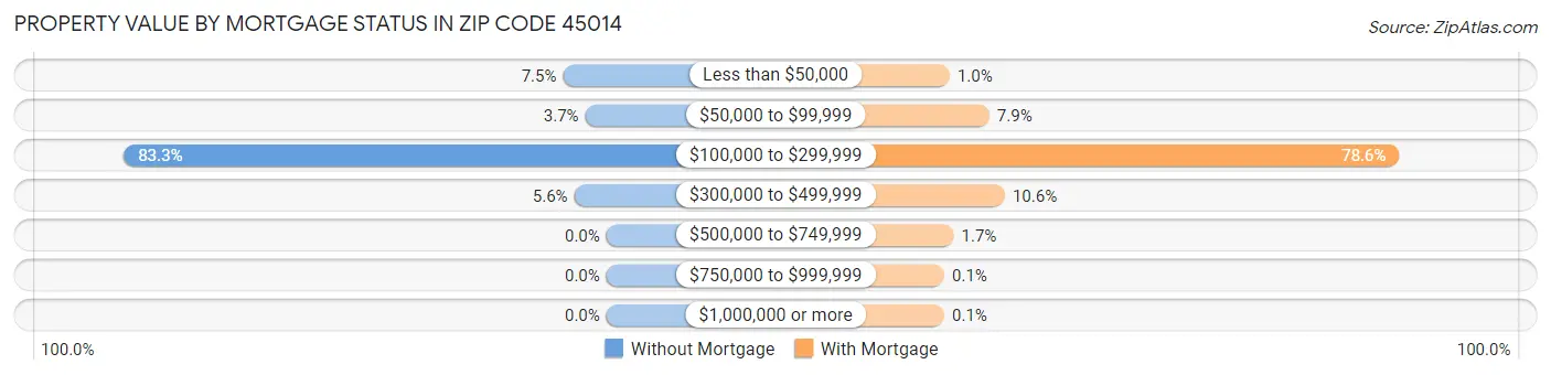 Property Value by Mortgage Status in Zip Code 45014