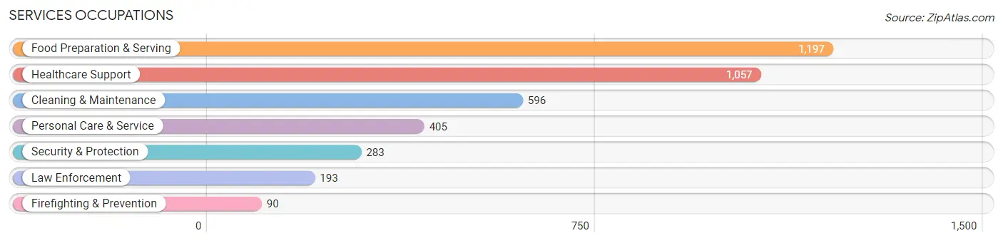 Services Occupations in Zip Code 45014