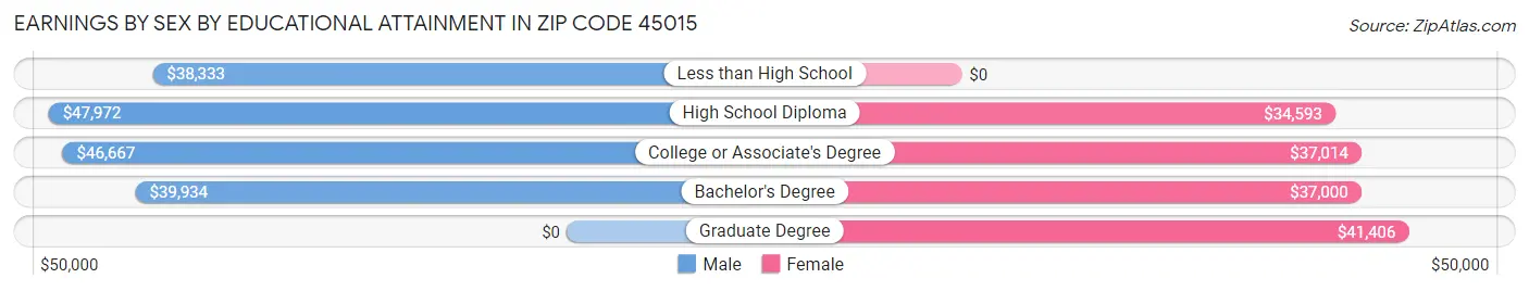 Earnings by Sex by Educational Attainment in Zip Code 45015