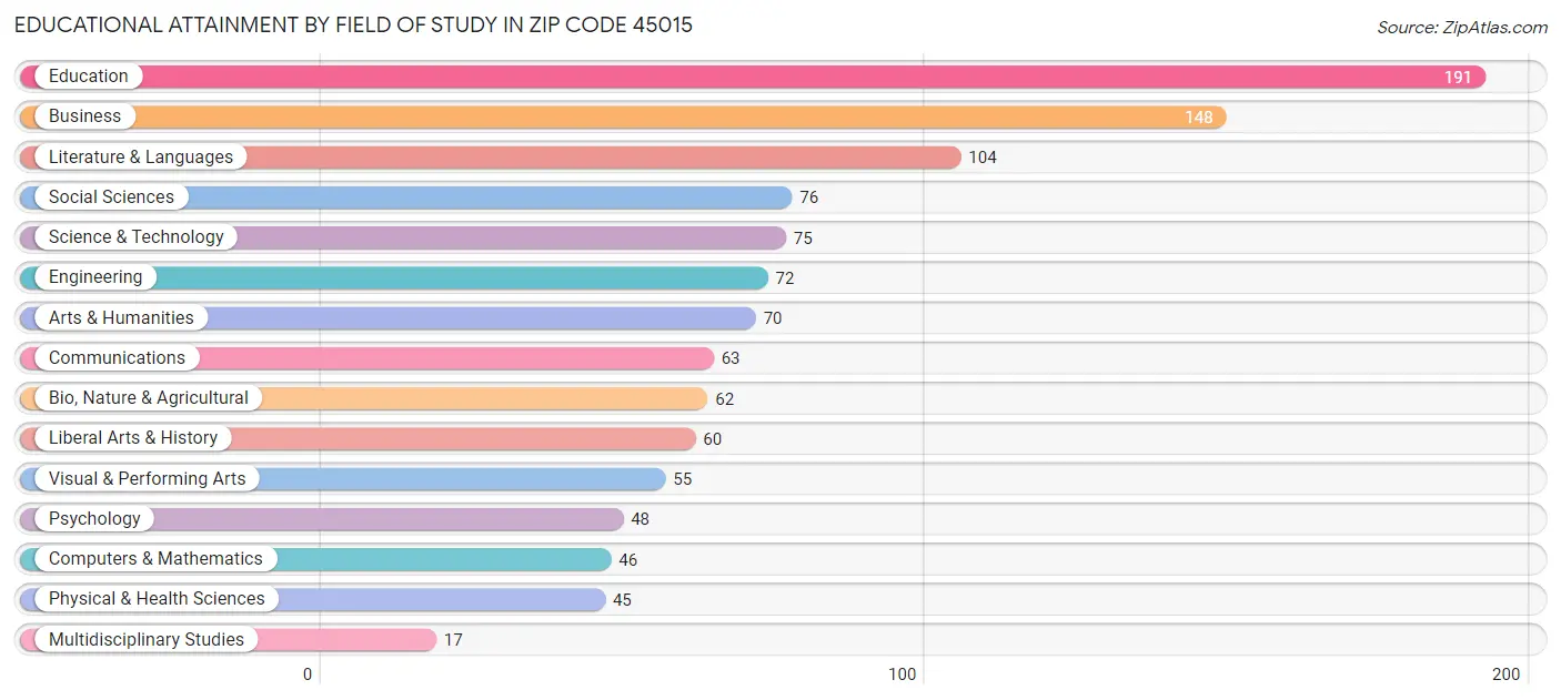 Educational Attainment by Field of Study in Zip Code 45015