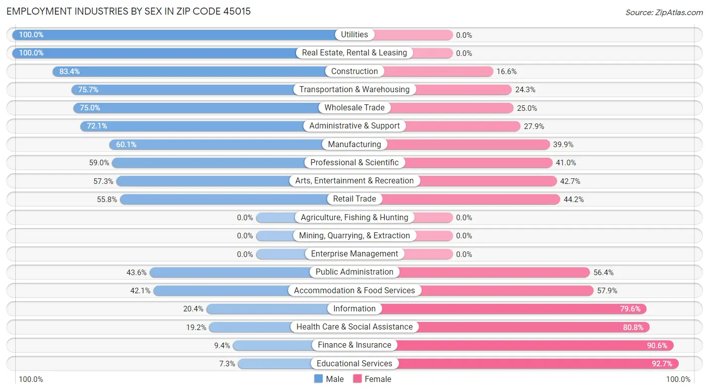 Employment Industries by Sex in Zip Code 45015