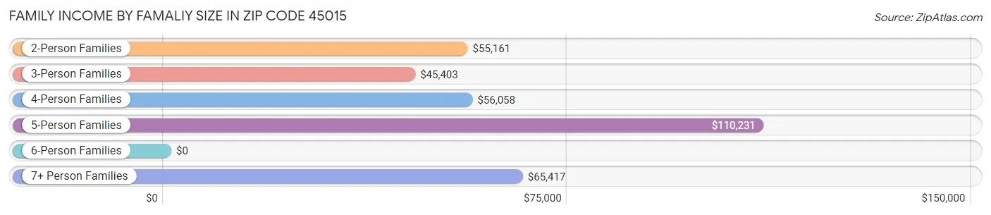 Family Income by Famaliy Size in Zip Code 45015