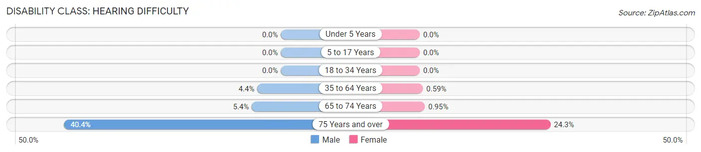 Disability in Zip Code 45015: <span>Hearing Difficulty</span>