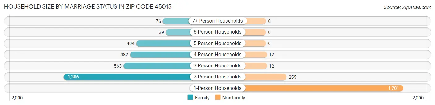 Household Size by Marriage Status in Zip Code 45015