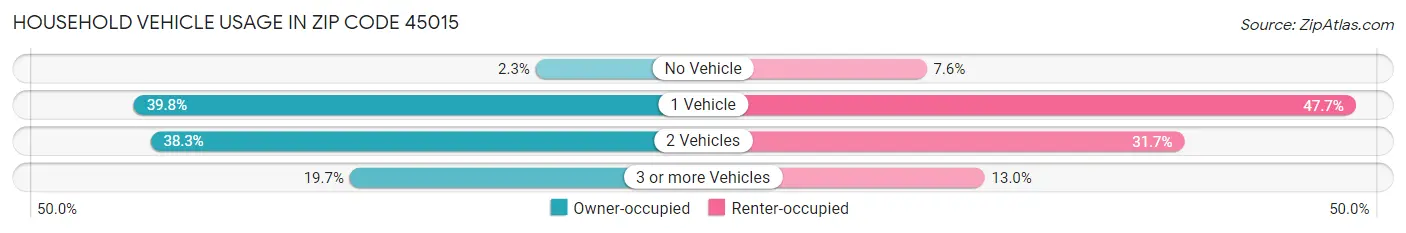 Household Vehicle Usage in Zip Code 45015