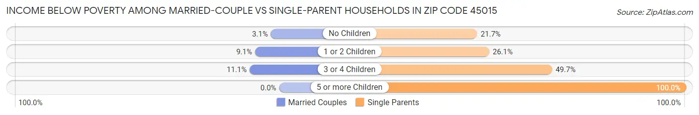 Income Below Poverty Among Married-Couple vs Single-Parent Households in Zip Code 45015