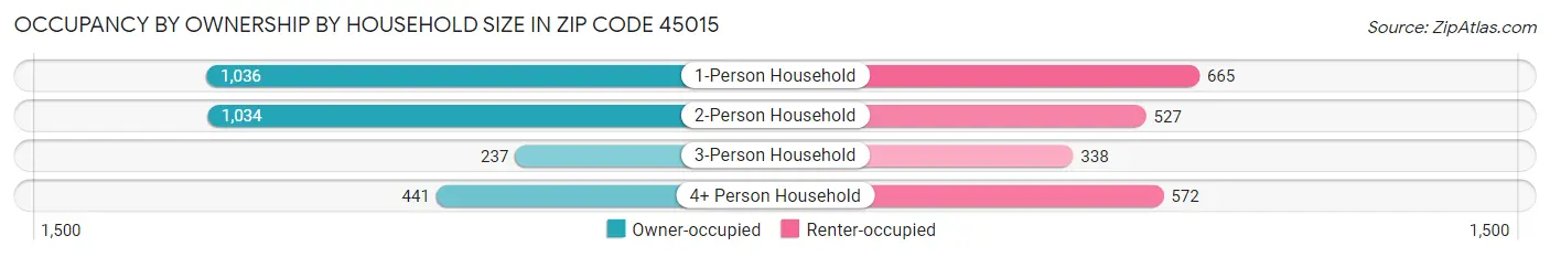 Occupancy by Ownership by Household Size in Zip Code 45015