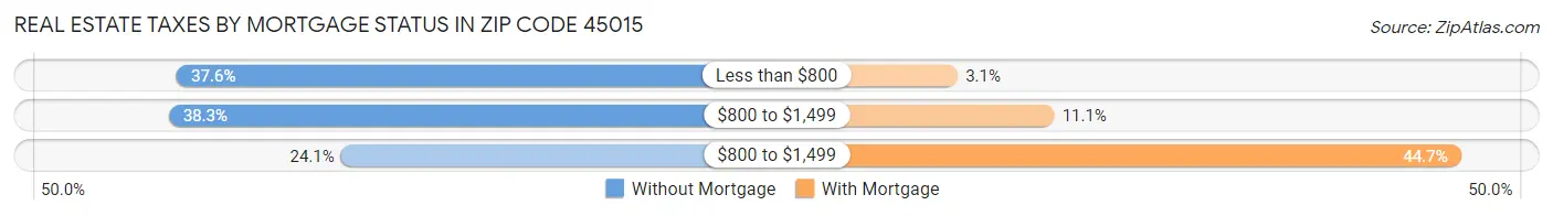 Real Estate Taxes by Mortgage Status in Zip Code 45015