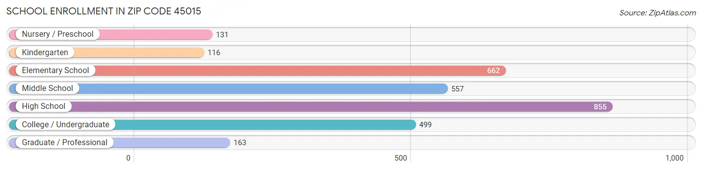 School Enrollment in Zip Code 45015