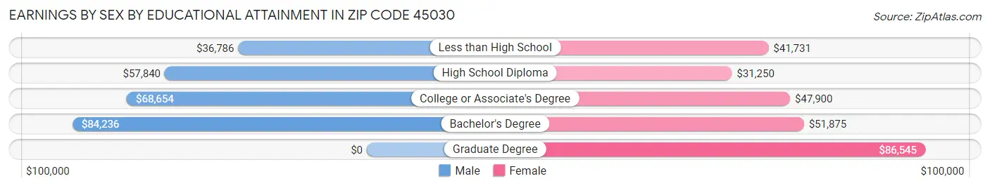 Earnings by Sex by Educational Attainment in Zip Code 45030