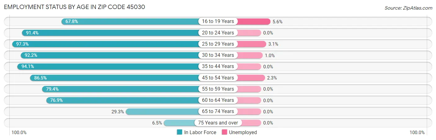 Employment Status by Age in Zip Code 45030