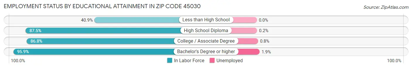 Employment Status by Educational Attainment in Zip Code 45030
