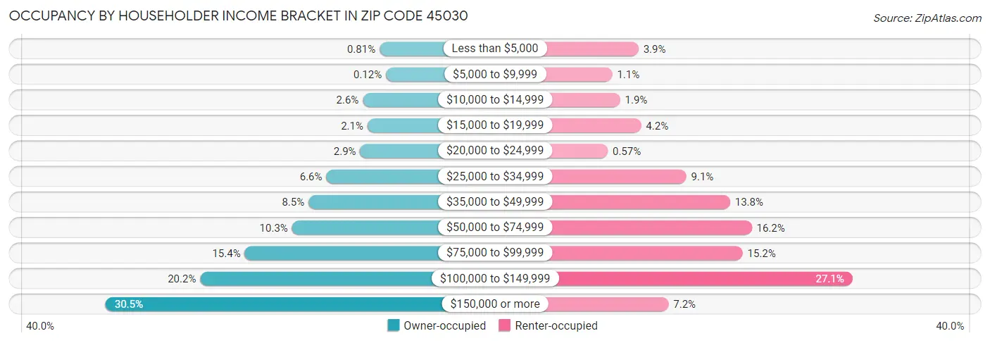 Occupancy by Householder Income Bracket in Zip Code 45030