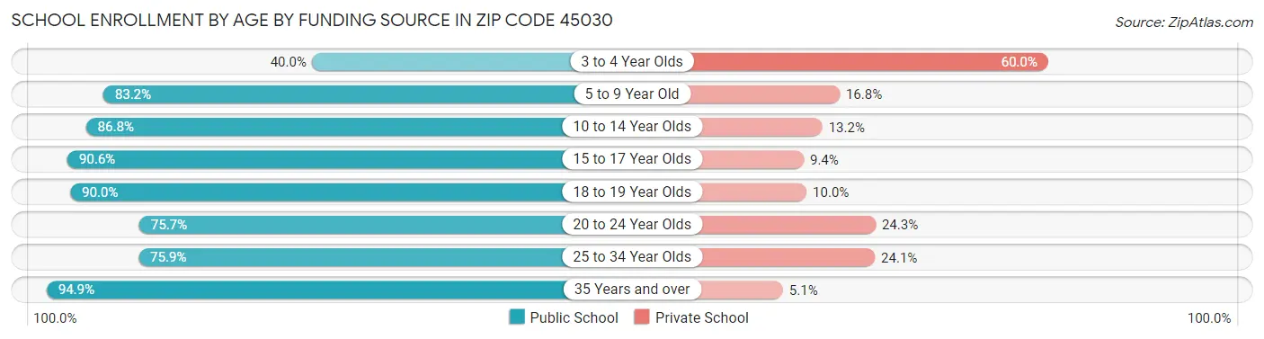 School Enrollment by Age by Funding Source in Zip Code 45030