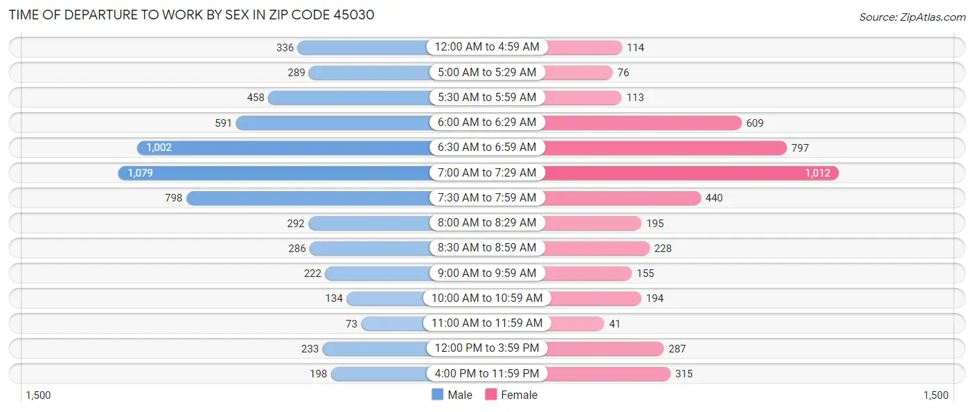 Time of Departure to Work by Sex in Zip Code 45030