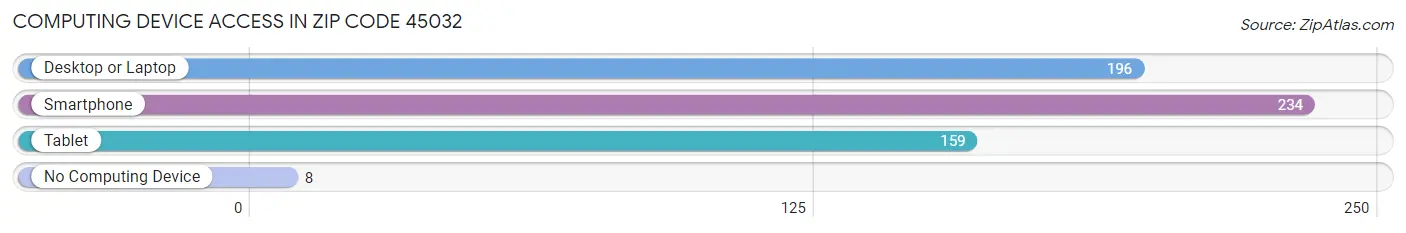 Computing Device Access in Zip Code 45032