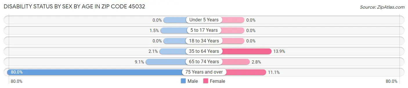 Disability Status by Sex by Age in Zip Code 45032