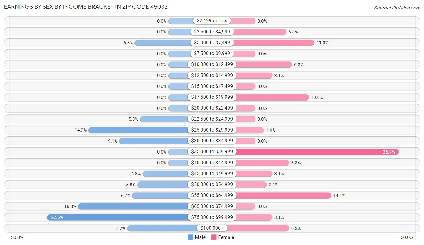 Earnings by Sex by Income Bracket in Zip Code 45032